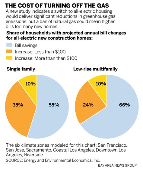 With Californias High Power Rates Will All Electric Homes Be