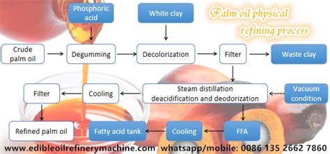 Check spelling or type a new query. Continuous palm oil physical refining process flow chart ...