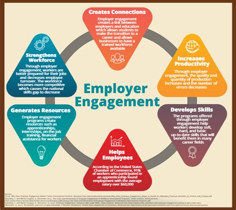Employer Engagement K 64