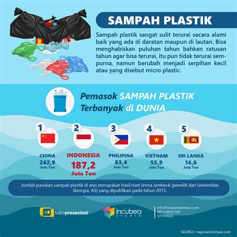 Infografis Negara Penghasil Sampah Plastik Terbesar