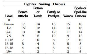 8d6 dc 15 check with 6 proficiency with 8d6 on hit (fireball) and half damage on save d20 + 6 dc 15 * 8d6 save half attack roll against armor 15. Quick 5e to OSR conversion method