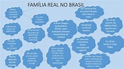Professora Patti - História: MAPA CONCEITUAL - FAMÍLIA REAL NO BRASIL.