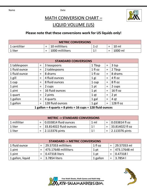 The basic metric conversion chart templates is the beginner's guideline to refer to a table to convert the basic units of measurement such as length, volume, distance, time, speed and temperature. Metric to Standard Conversion Chart (US) | Math ...