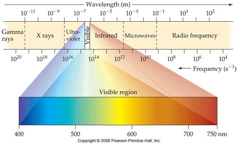 Answered Wavelength M 10 7 10 11 10 9 10 5 Bartleby