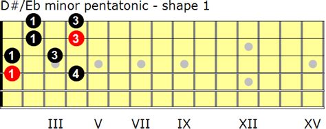 D Sharpe Flat Minor Pentatonic Scales For Guitar