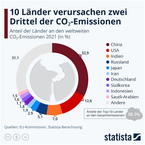 Infografik Länder verursachen zwei Drittel der CO₂ Emissionen