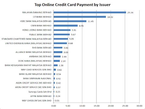 Maybe you would like to learn more about one of these? What are the most popular credit cards for online payment ...
