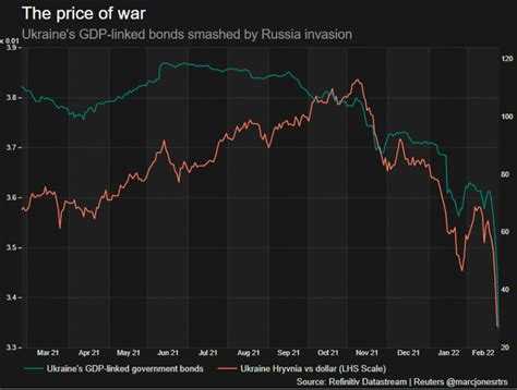 How The Invasion Of Ukraine Is Affecting Financial Markets World Economic Forum