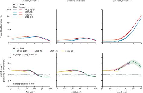 Sex Differences In Functional Limitations And The Role Of Socioeconomic Factors A Multi Cohort