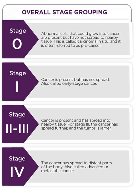 Stages Of Cancer Diagram