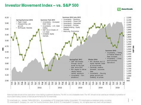 Td Ameritrade Investor Movement Index Clients Weather August