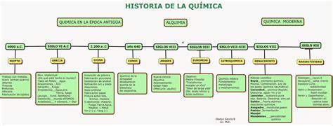 El Lenguaje Quimico Mapa Conceptual Historia De La QuÍmica Historia
