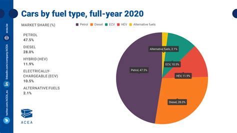Fuel Types Of New Cars Electric 105 Hybrid 119 Petrol 475