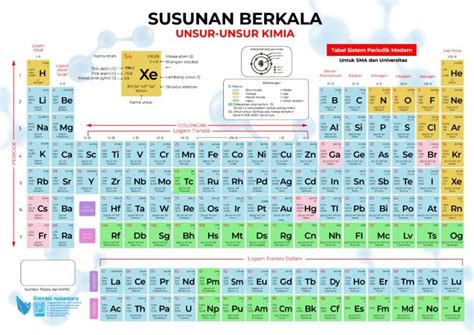 Susunan Berkala Unsur Unsur Kimia Tabel Sistem Periodik Modern Tim