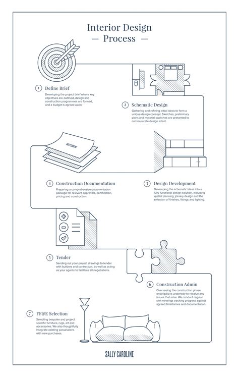 An Info Sheet Describing How To Use The Interior Design Process In Your