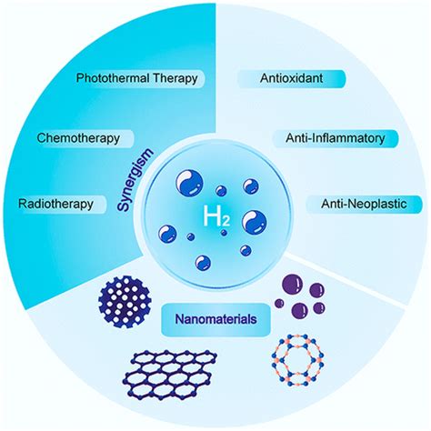 Hydrogen Gas From Inflammation Treatment To Cancer Therapy Acs Nano