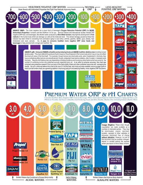 Ph Of Bottled Water Brands Chart A Visual Reference Of Charts Chart Master