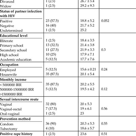 risk factors associated with female sexual dysfunction in females download scientific diagram