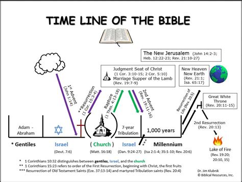 Printable Timeline Of Biblical History Printable Templates By Nora
