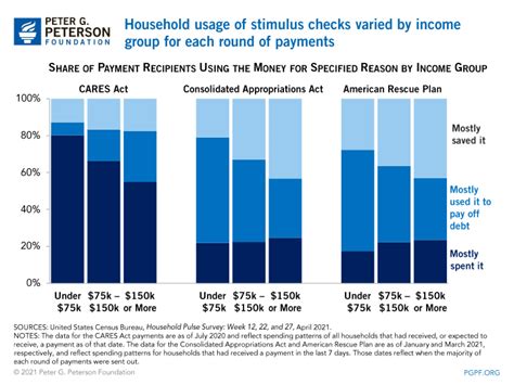 How Did Americans Spend Their Stimulus Checks And How Did It Affect The