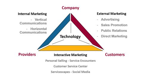 What Is Service Marketing Triangle