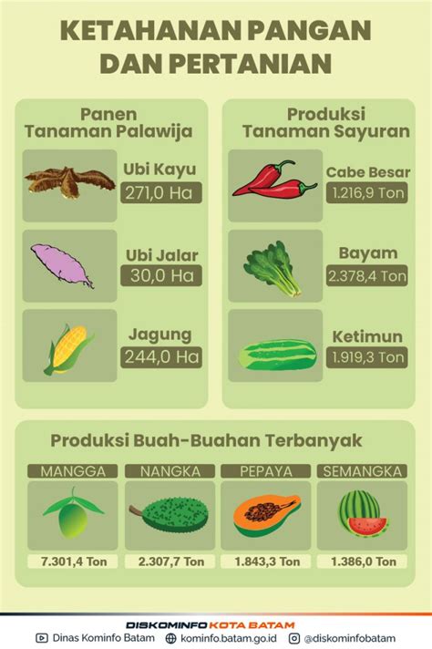 Infografis Ketahanan Pangan Dan Pertanian Kota Batam Tahun Dinas Komunikasi Informatika