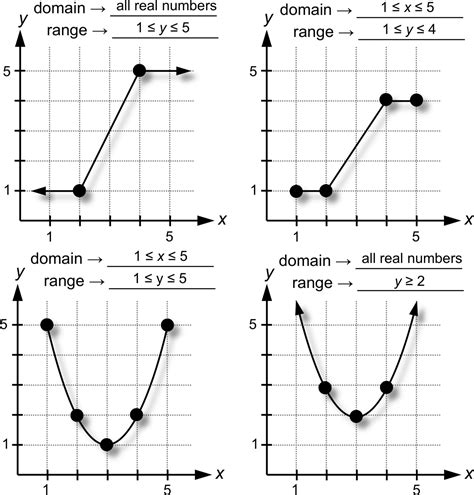 What Are The Domain And Range Of A Function