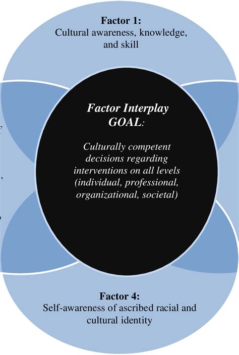 Sue 2001 Multidimensional Model Of Cultural Competence Expanded