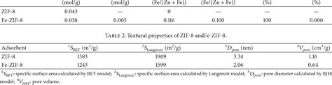 Table 2 From Synthesis Of Iron Doped Zeolite Imidazolate Framework 8 And Its Remazol Deep Black