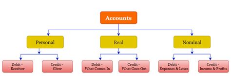 Types Of Accounts Personal Real And Nominal Accounts