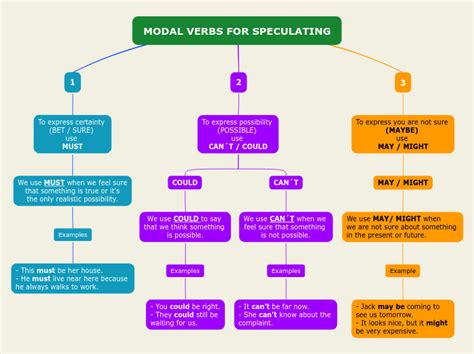 Modal Verbs For Speculating Mind Map