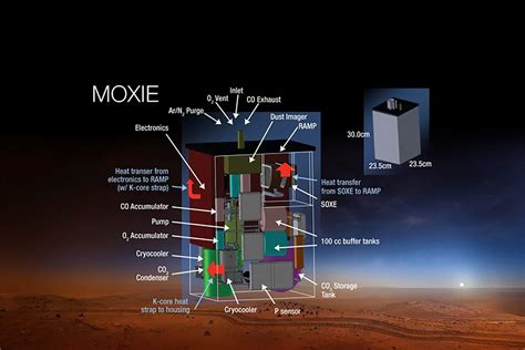 Red Planet Moxie Oxygen Production Unit Ready For Mars Duty