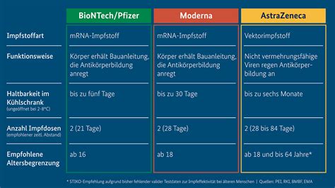 Die mittel von biontech und moderna basieren beide auf künstlich hergestellter mrna und wirken auf die gleiche weise. Corona-Impfung: Die wichtigsten Fragen und Antworten