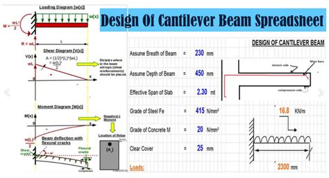 Design Of Cantilever Beam