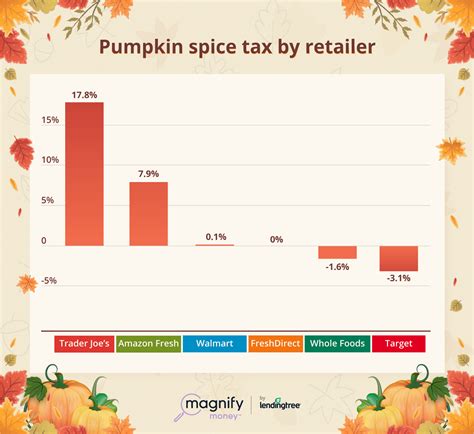 Pumpkin Spice Tax How Much More Youll Pay Magnifymoney