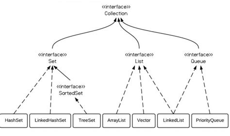 The Interface And Class Hierarchy Diagram Of Java Collections Program