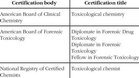Forensic Toxicology Certificate Programs Infolearners