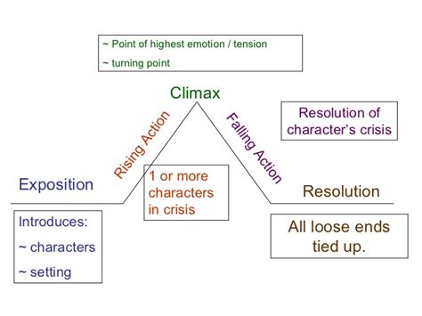 Elements Of Plot Diagram Printable