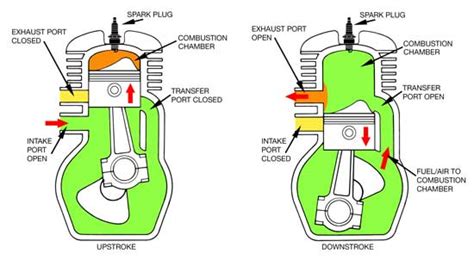 • diesels have a greater compression ratio than gasoline engines. The 2-Stroke Cycle | Gas Engine Magazine