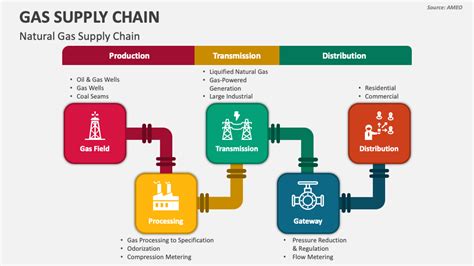 Gas Supply Chain Powerpoint Presentation Slides Ppt Template