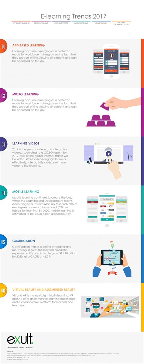 Elearning Trends 2017 Infographic E Learning Infographics