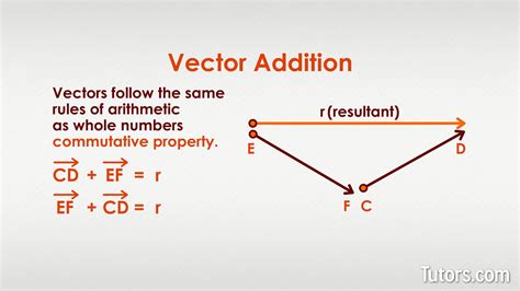 Vector In Math Definition Multiplication And Examples Video