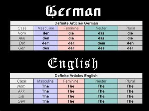 German Vs English Which One Is The Most Complicated Language