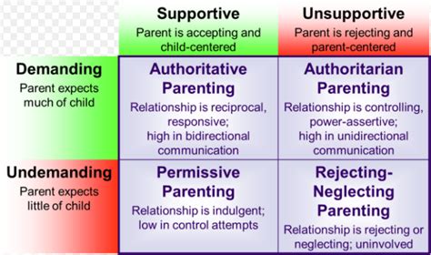 Parenting styles - Home