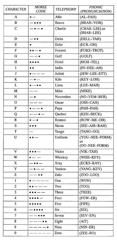 Nato Phonetic Alphabet Pronunciation Nato Phonetic Alphabet Janet Images And Photos Finder