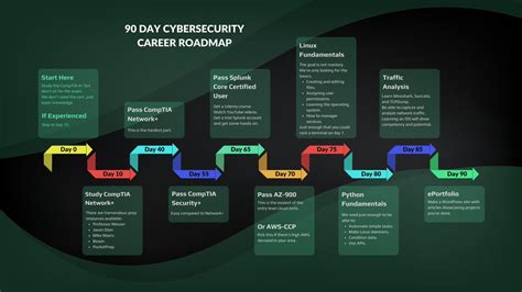 Bowtiedcyber Cybersecurity Educator On Twitter 90 Day Cybersecurity Career Roadmap