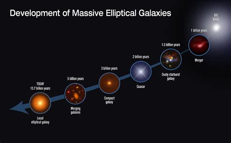 This Graphic Shows The Evolutionary Sequence In The Growth Of Massive