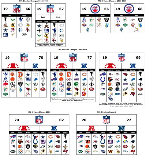 A Visual Evolution Of Conferencedivision Alignment Super Bowl Era