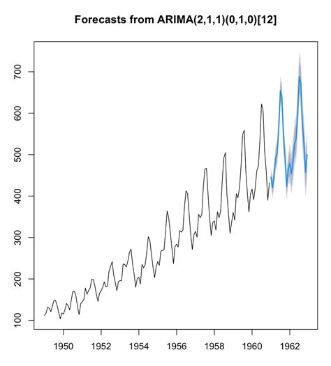 Visualizing Time Series Data In R A Beginner S Guide Datanautes