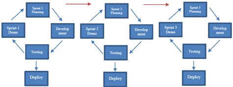 Agile Development Process Flow Diagram